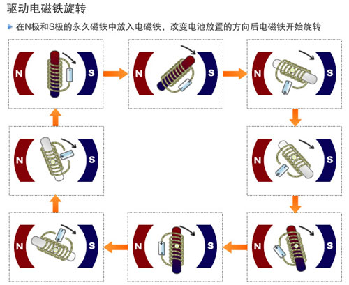 旋轉式電磁鐵原理