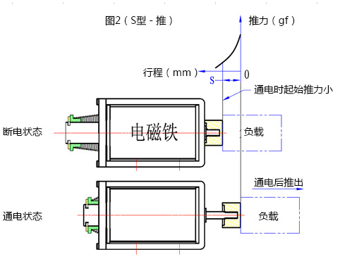 電磁鐵行程推動原理